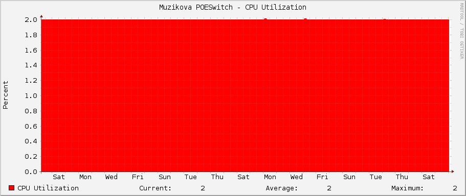 Muzikova POESwitch - CPU Utilization