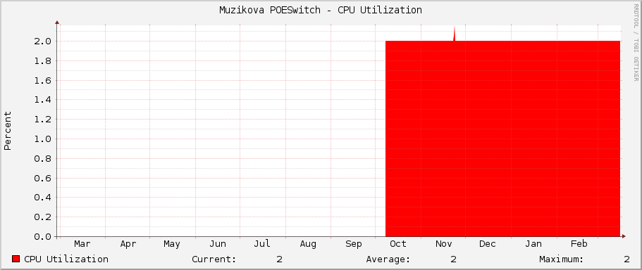 Muzikova POESwitch - CPU Utilization