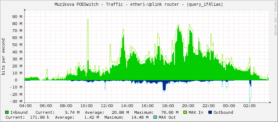 Muzikova POESwitch - Traffic - ether1-Uplink router - |query_ifAlias|