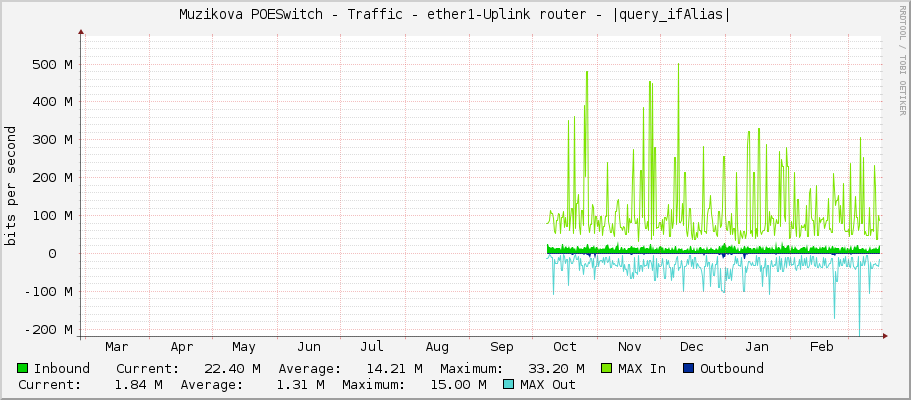 Muzikova POESwitch - Traffic - ether1-Uplink router - |query_ifAlias|
