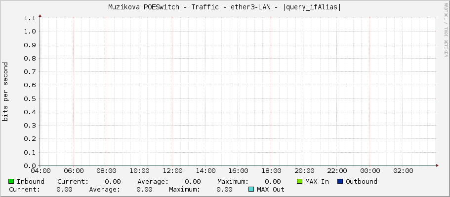 Muzikova POESwitch - Traffic - ether3 - |query_ifAlias|