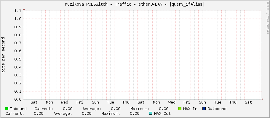 Muzikova POESwitch - Traffic - ether3 - |query_ifAlias|