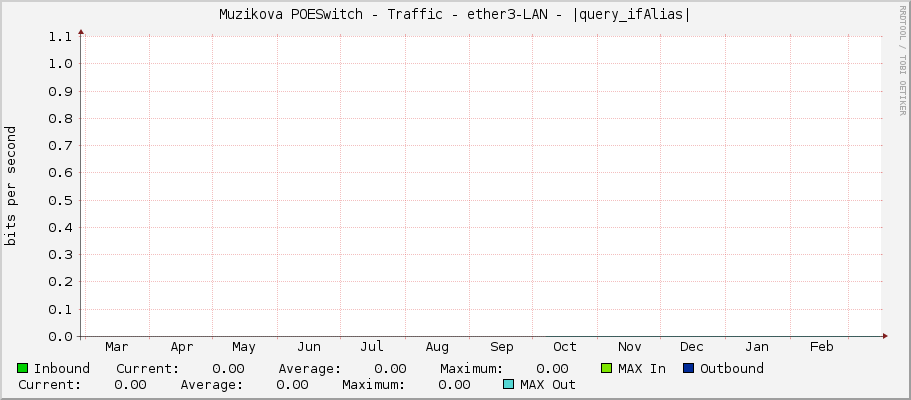 Muzikova POESwitch - Traffic - ether3 - |query_ifAlias|