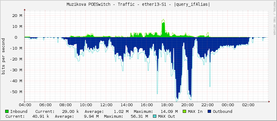 Muzikova POESwitch - Traffic - ether13-S1 - |query_ifAlias|