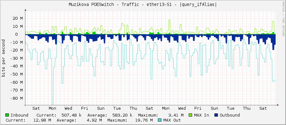 Muzikova POESwitch - Traffic - ether13-S1 - |query_ifAlias|