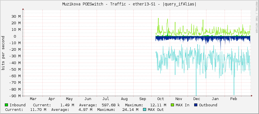 Muzikova POESwitch - Traffic - ether13-S1 - |query_ifAlias|