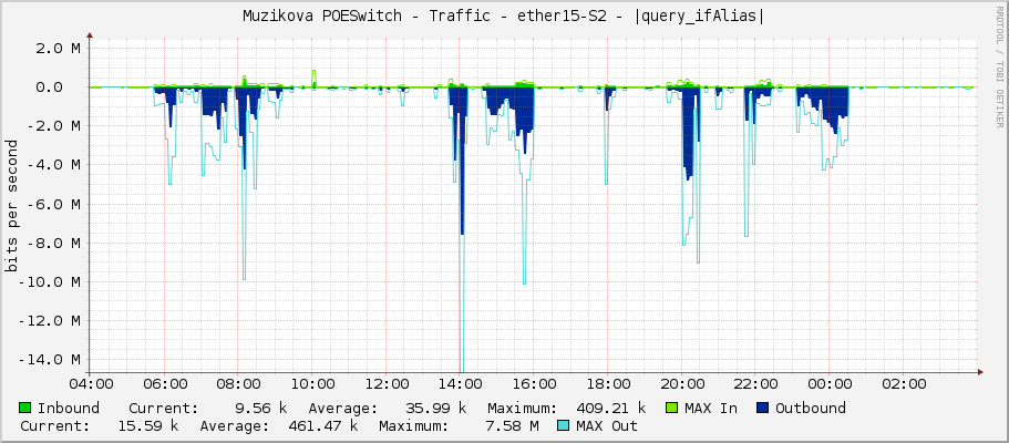 Muzikova POESwitch - Traffic - ether15-S2 - |query_ifAlias|