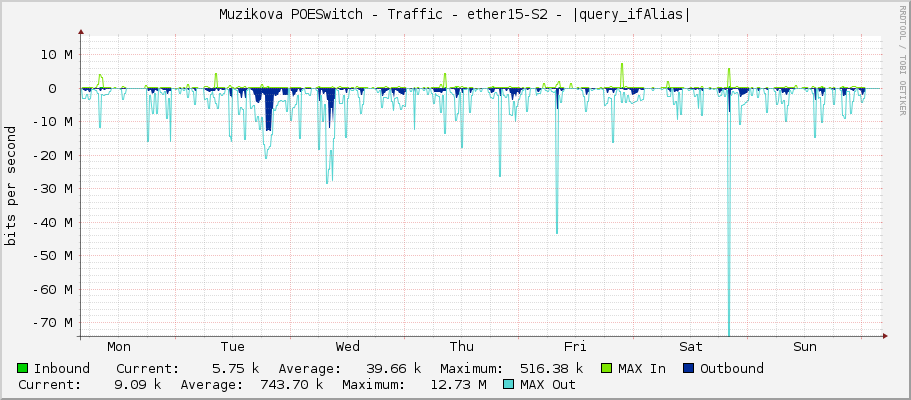 Muzikova POESwitch - Traffic - ether15-S2 - |query_ifAlias|