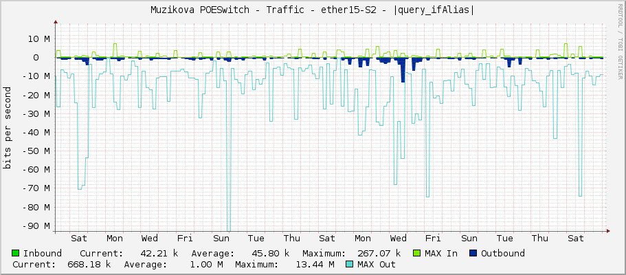 Muzikova POESwitch - Traffic - ether15-S2 - |query_ifAlias|