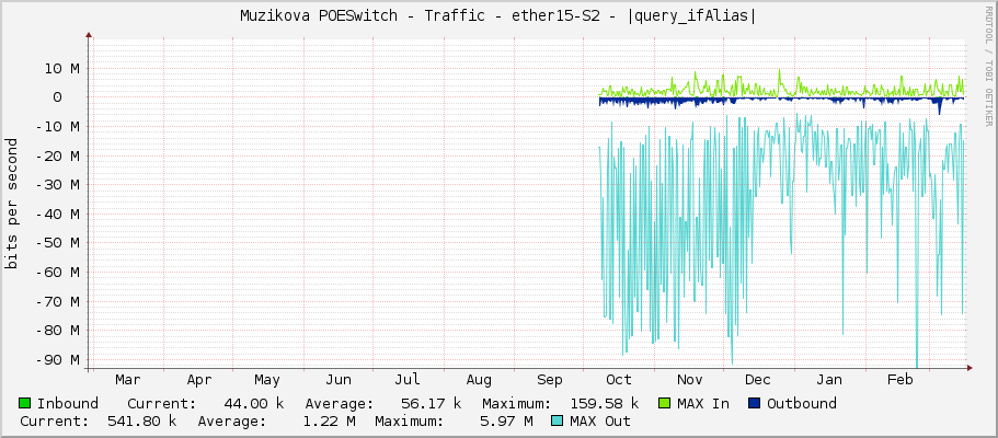 Muzikova POESwitch - Traffic - ether15-S2 - |query_ifAlias|