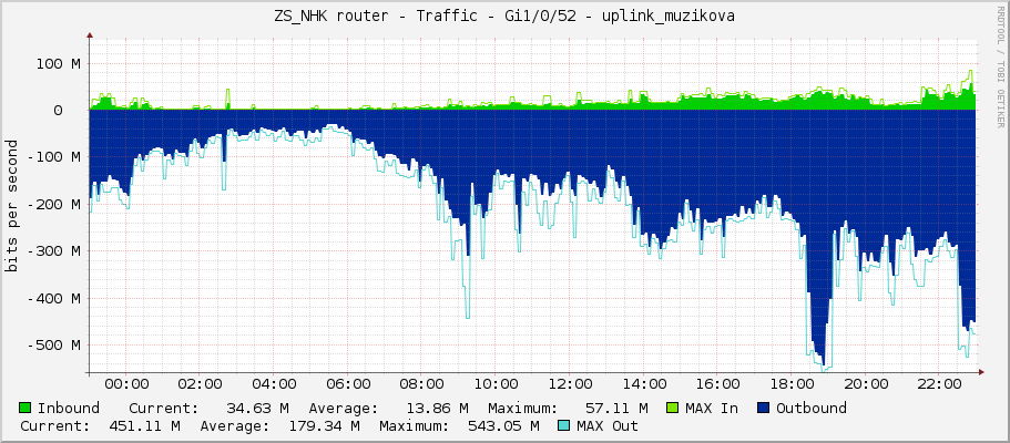 ZS_NHK router - Traffic - Gi1/0/52 - uplink_muzikova