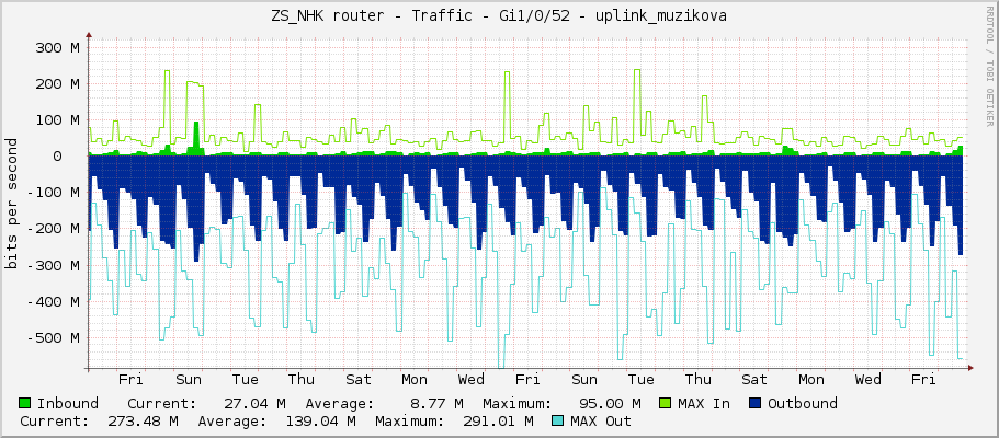 ZS_NHK router - Traffic - Gi1/0/52 - uplink_muzikova