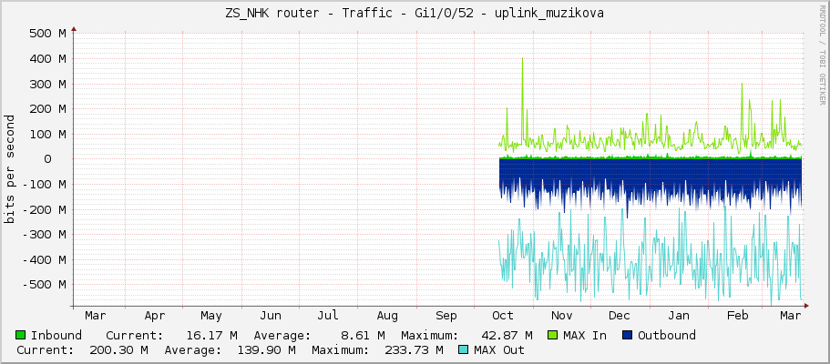 ZS_NHK router - Traffic - Gi1/0/52 - uplink_muzikova
