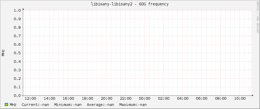 libisany-libisany2 - 60G frequency