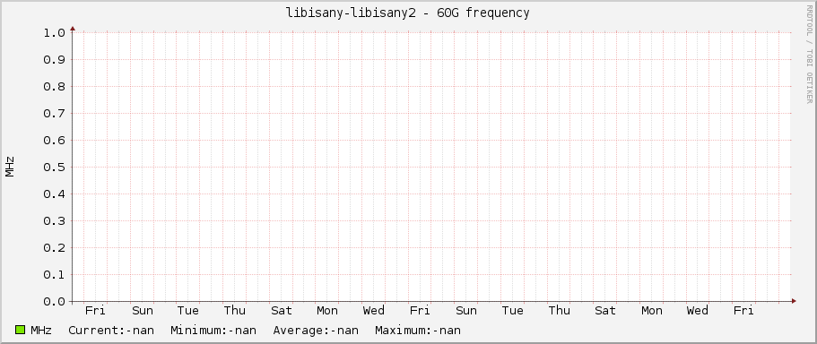 libisany-libisany2 - 60G frequency