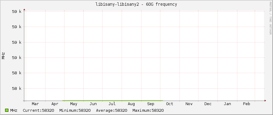 libisany-libisany2 - 60G frequency