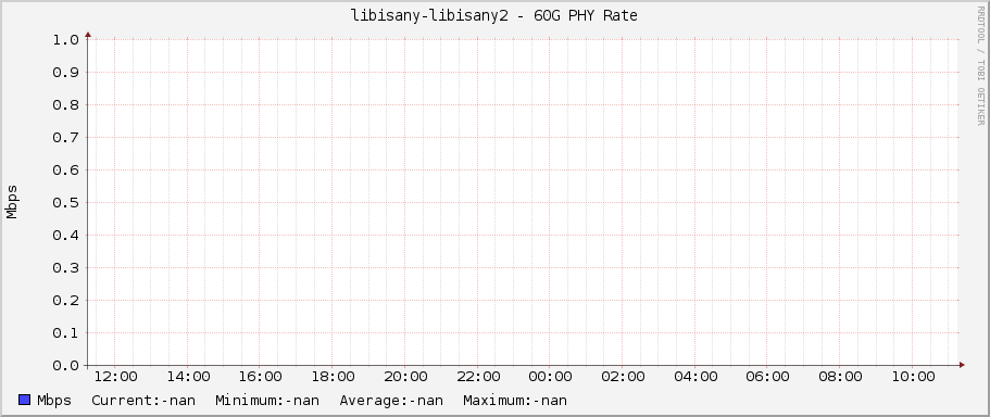 libisany-libisany2 - 60G PHY Rate