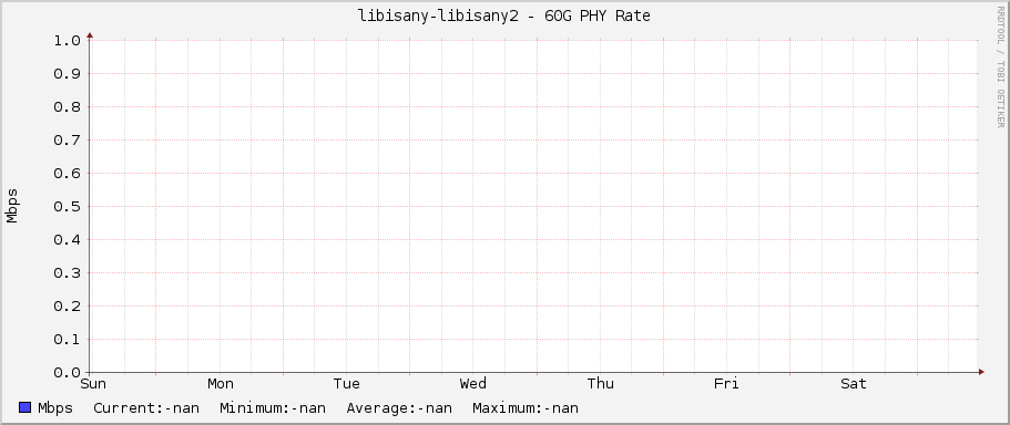 libisany-libisany2 - 60G PHY Rate