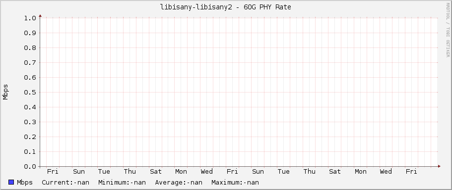 libisany-libisany2 - 60G PHY Rate