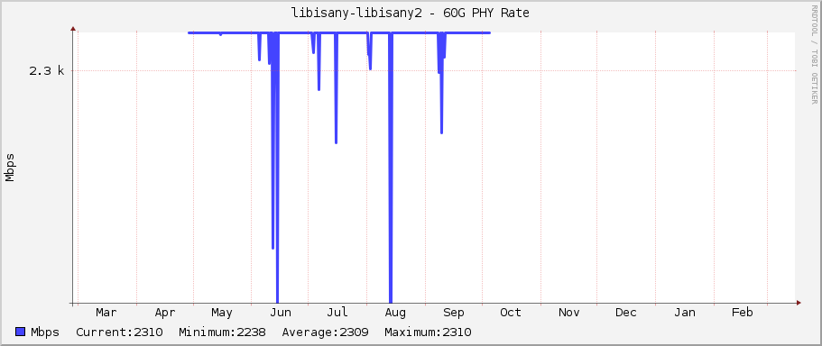 libisany-libisany2 - 60G PHY Rate
