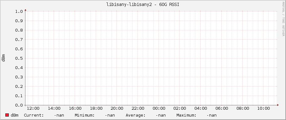 libisany-libisany2 - 60G RSSI