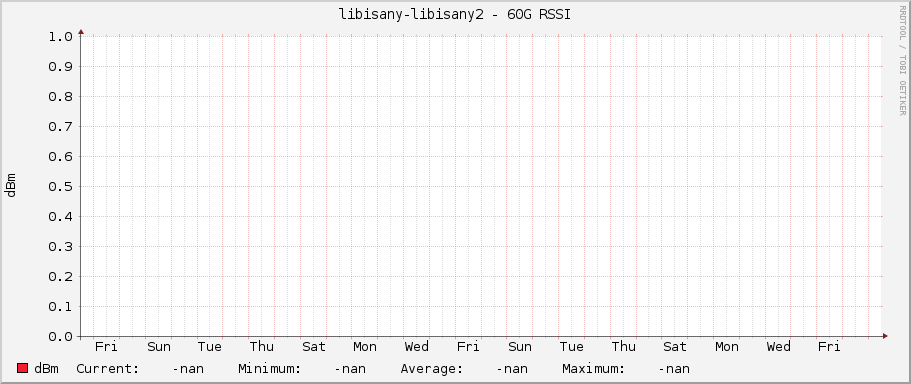 libisany-libisany2 - 60G RSSI