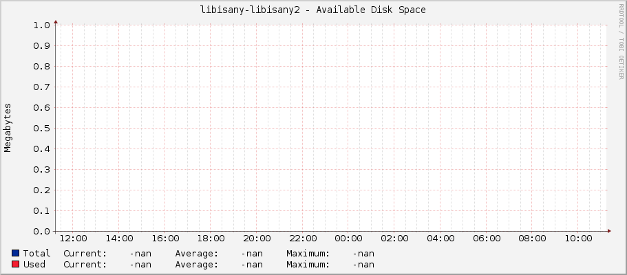 libisany-libisany2 - Available Disk Space