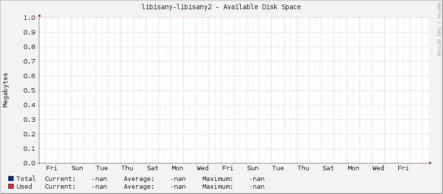 libisany-libisany2 - Available Disk Space