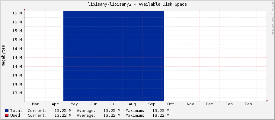 libisany-libisany2 - Available Disk Space
