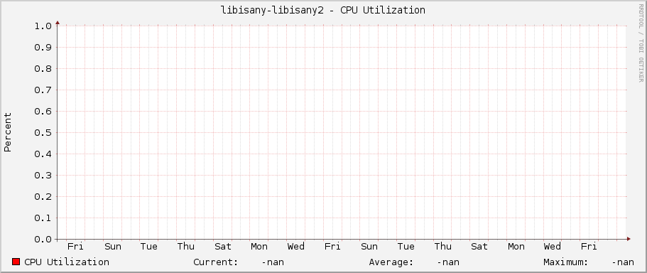 libisany-libisany2 - CPU Utilization