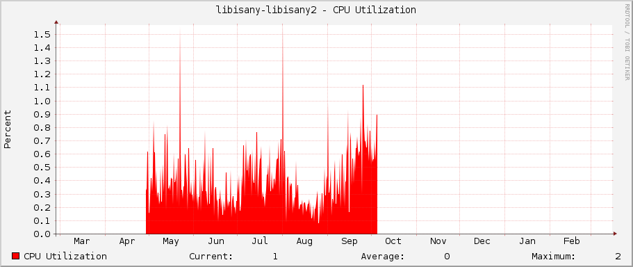 libisany-libisany2 - CPU Utilization