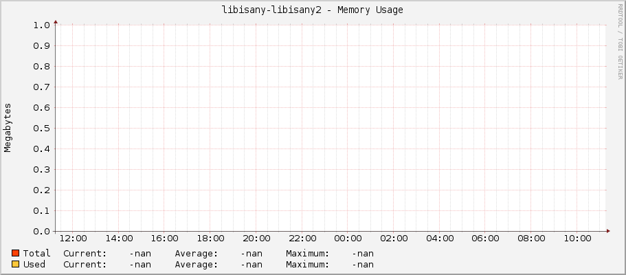 libisany-libisany2 - Memory Usage