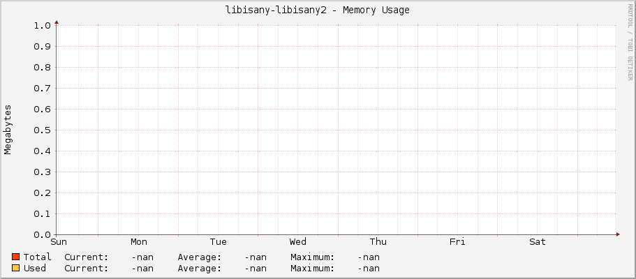 libisany-libisany2 - Memory Usage