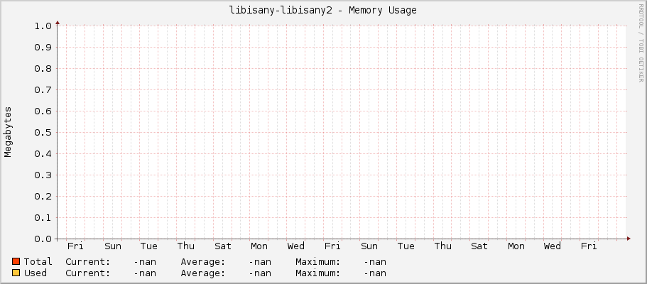 libisany-libisany2 - Memory Usage