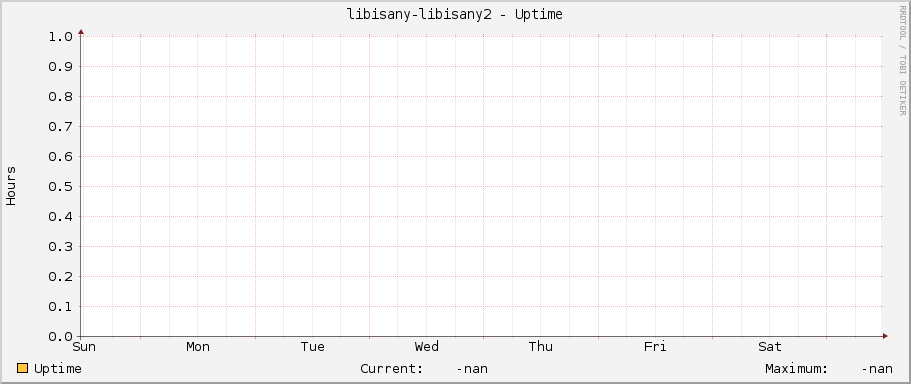 libisany-libisany2 - Uptime