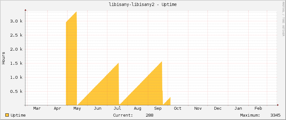 libisany-libisany2 - Uptime
