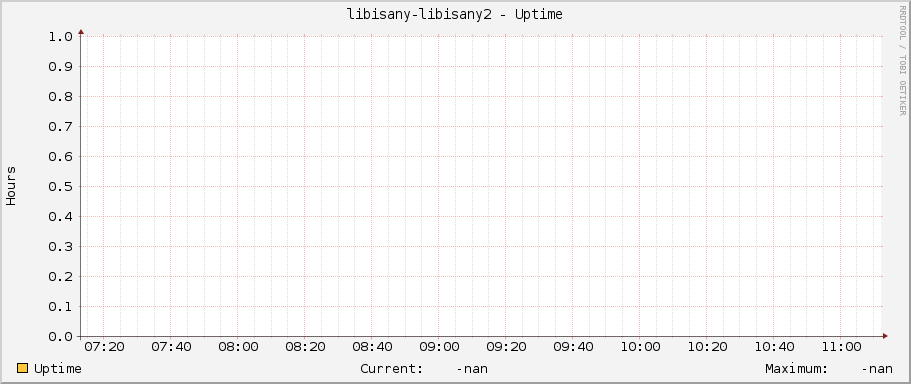 libisany-libisany2 - Uptime