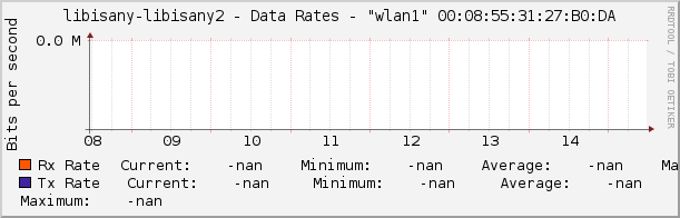 libisany-libisany2 - Data Rates - "wlan1" 00:08:55:31:27:B0:DA
