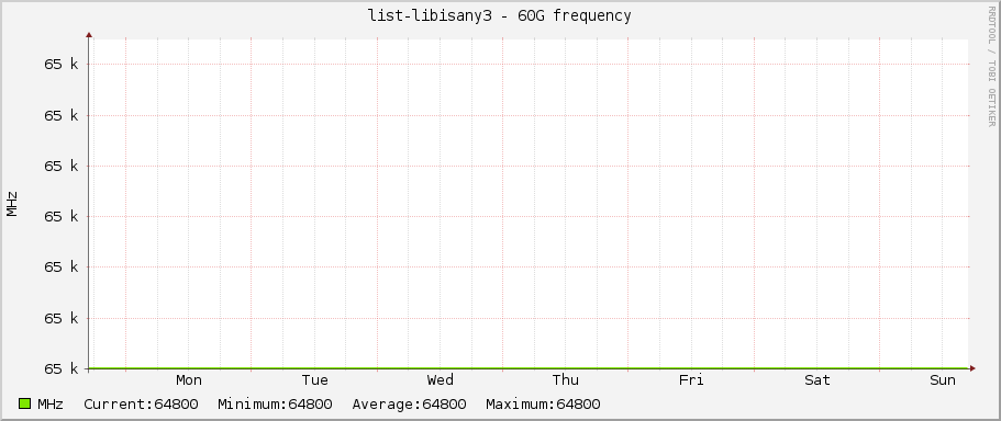 list-libisany3 - 60G frequency
