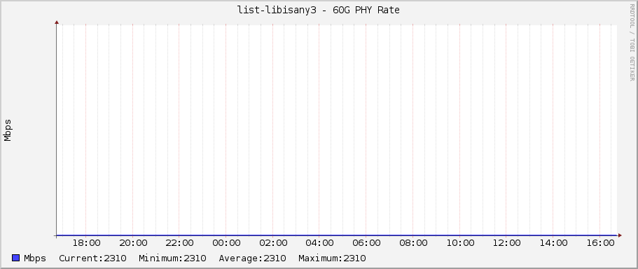 list-libisany3 - 60G PHY Rate