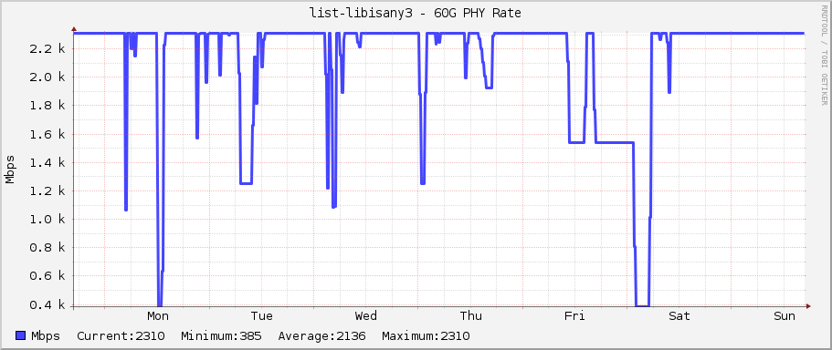list-libisany3 - 60G PHY Rate