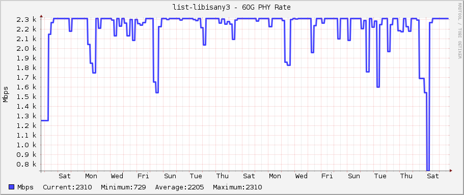 list-libisany3 - 60G PHY Rate
