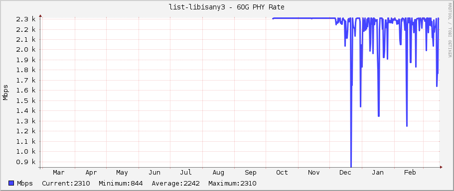 list-libisany3 - 60G PHY Rate