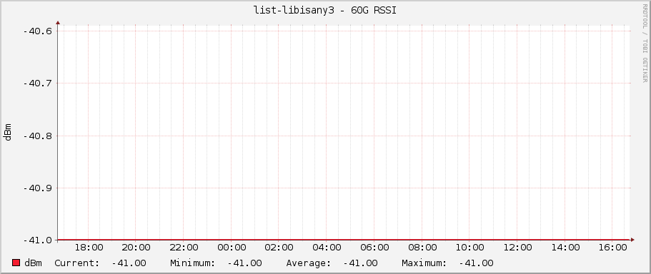 list-libisany3 - 60G RSSI
