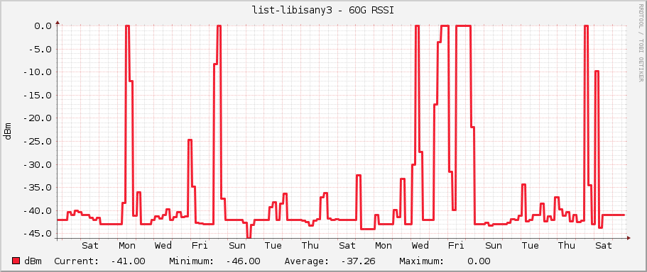 list-libisany3 - 60G RSSI