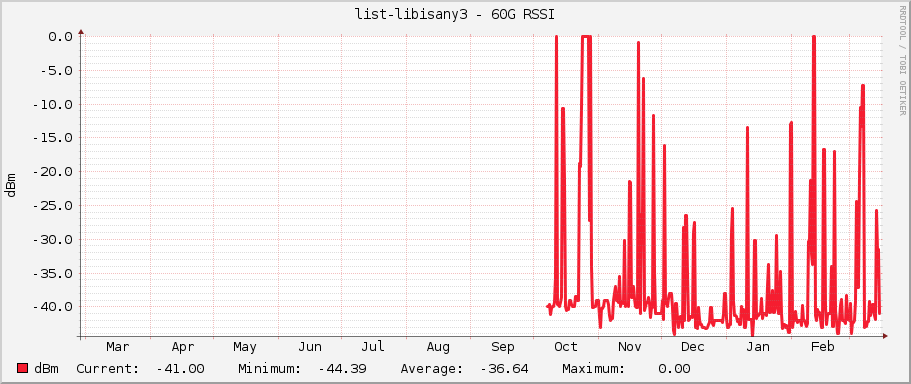 list-libisany3 - 60G RSSI