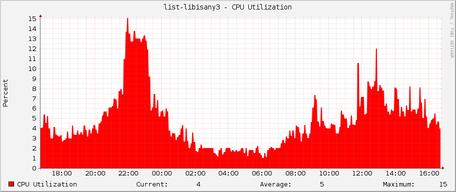 list-libisany3 - CPU Utilization