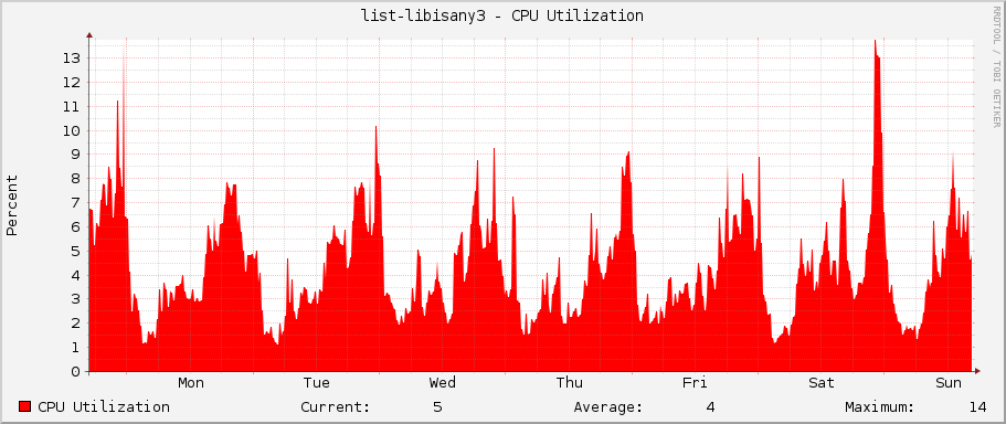 list-libisany3 - CPU Utilization