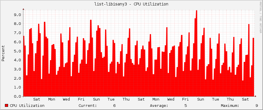 list-libisany3 - CPU Utilization