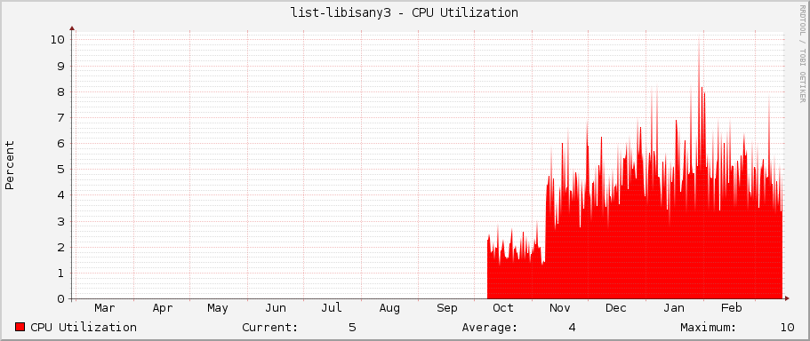 list-libisany3 - CPU Utilization
